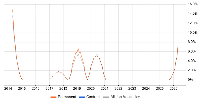 B2C job vacancy trend in Bishop's Stortford