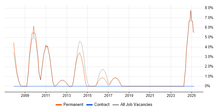 Job vacancy trend for Business Analysis in Bishop&#39;s Stortford