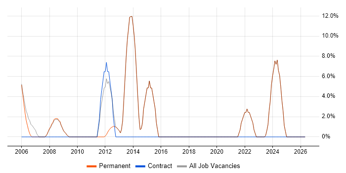 C++ job vacancy trend in Bishop's Stortford
