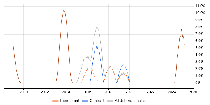 Job vacancy trend for Change Management in Bishop&#39;s Stortford