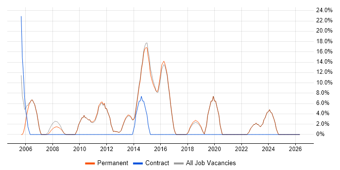 Cisco job vacancy trend in Bishop's Stortford