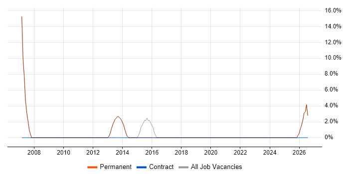 CMS job vacancy trend in Bishop's Stortford