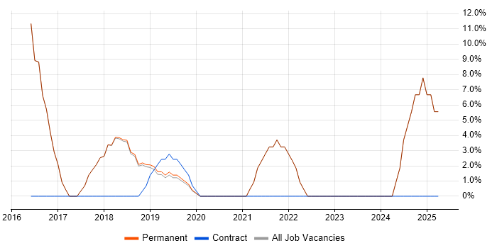 Job vacancy trend for Collaborative Working in Bishop&#39;s Stortford