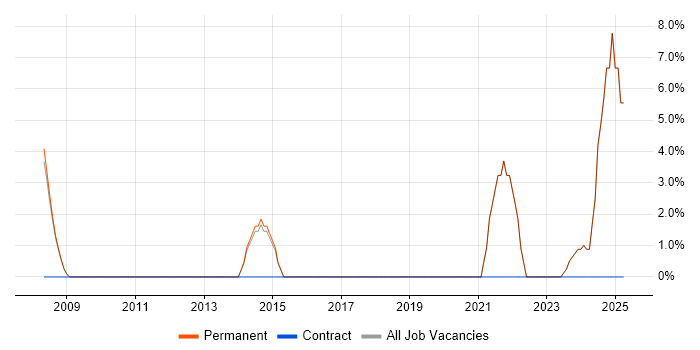 Job vacancy trend for Continuous Improvement in Bishop&#39;s Stortford