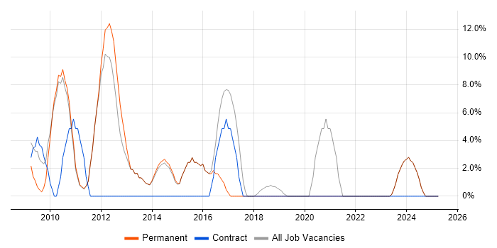 Job vacancy trend for CRM in Bishop&#39;s Stortford