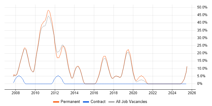 Job vacancy trend for C# Developer in Bishop&#39;s Stortford
