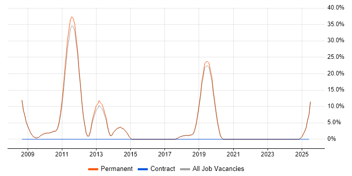 Job vacancy trend for C# Software Developer in Bishop&#39;s Stortford
