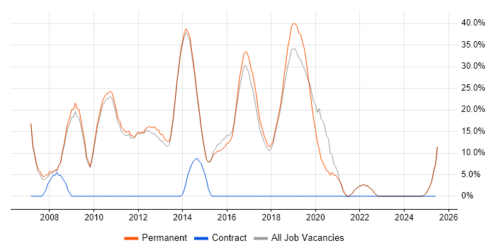 Job vacancy trend for CSS in Bishop&#39;s Stortford