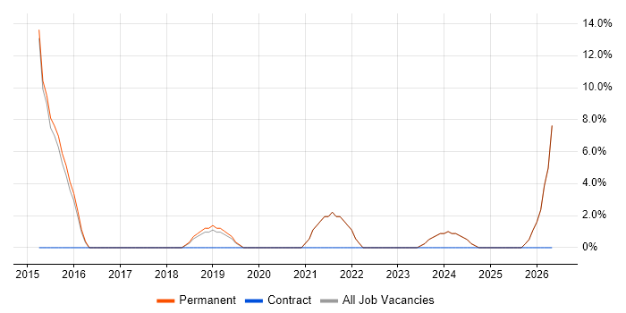 Customer Experience job vacancy trend in Bishop's Stortford