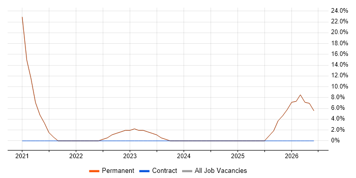 Cybersecurity job vacancy trend in Bishop's Stortford