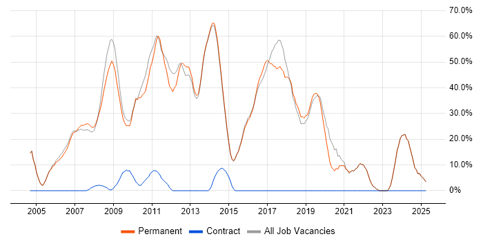 Job vacancy trend for Developer in Bishop&#39;s Stortford