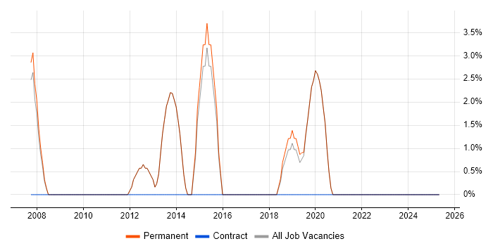 Job vacancy trend for Development Manager in Bishop's Stortford Job vacancy trend for Development Manager in Bishop's Stortford