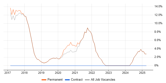 Job vacancy trend for DevOps in Bishop&#39;s Stortford