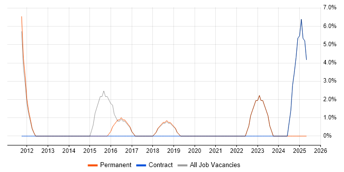 Job vacancy trend for Disaster Recovery in Bishop's Stortford Job vacancy trend for Disaster Recovery in Bishop's Stortford
