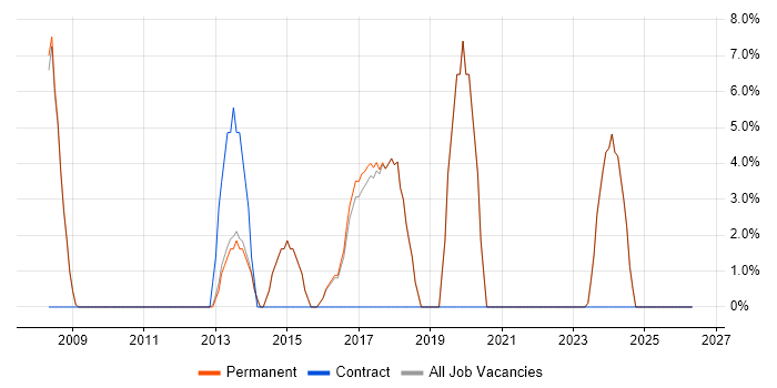 DNS job vacancy trend in Bishop's Stortford