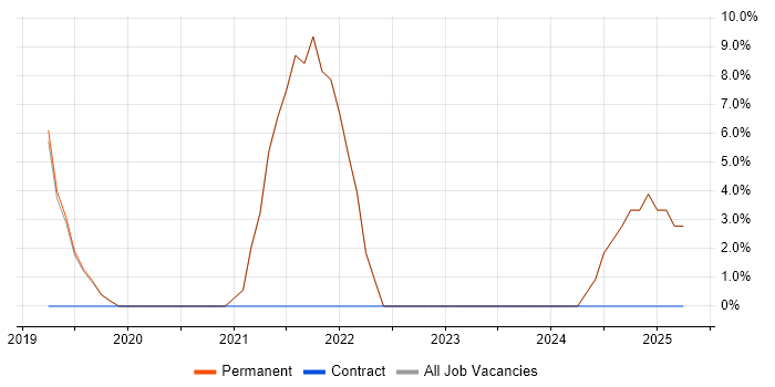 Job vacancy trend for Docker in Bishop&#39;s Stortford