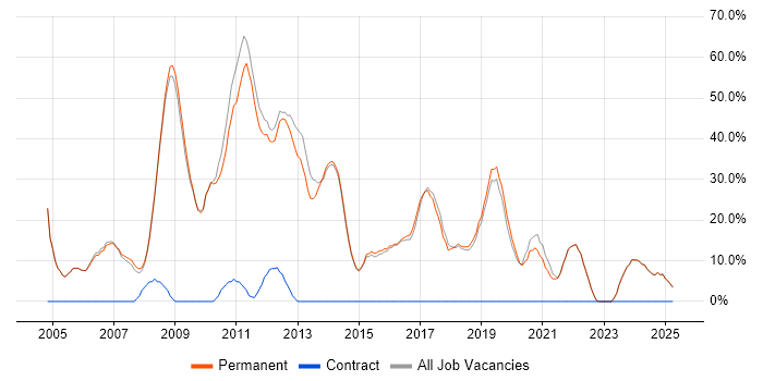 Job vacancy trend for .NET in Bishop&#39;s Stortford