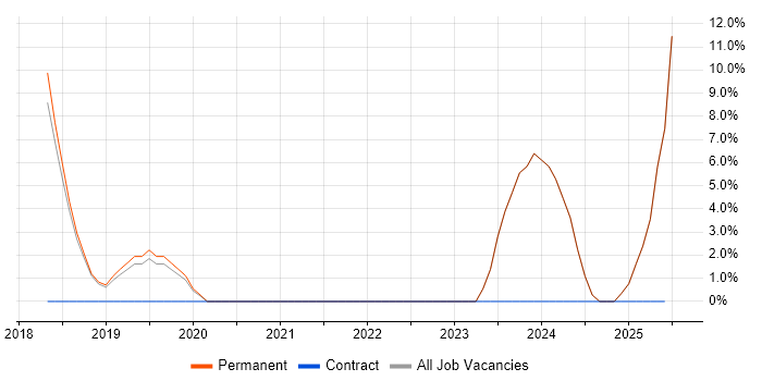 Job vacancy trend for .NET Core in Bishop&#39;s Stortford