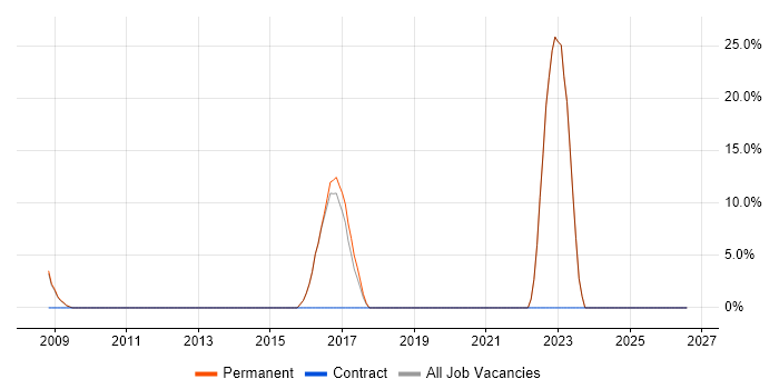 Electronics Engineer job vacancy trend in Bishop's Stortford
