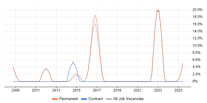 Job vacancy trend for Electronics in Bishop&#39;s Stortford