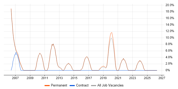 ERP job vacancy trend in Bishop's Stortford