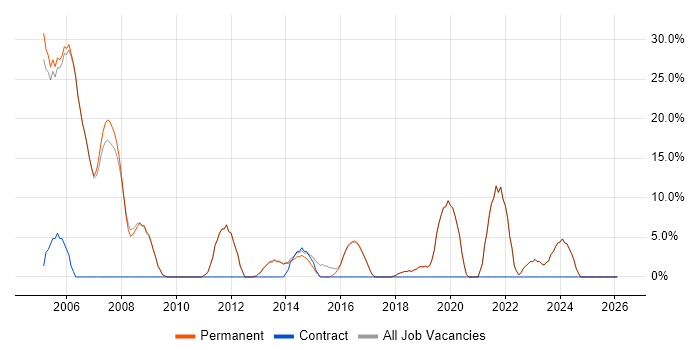 Firewall job vacancy trend in Bishop's Stortford