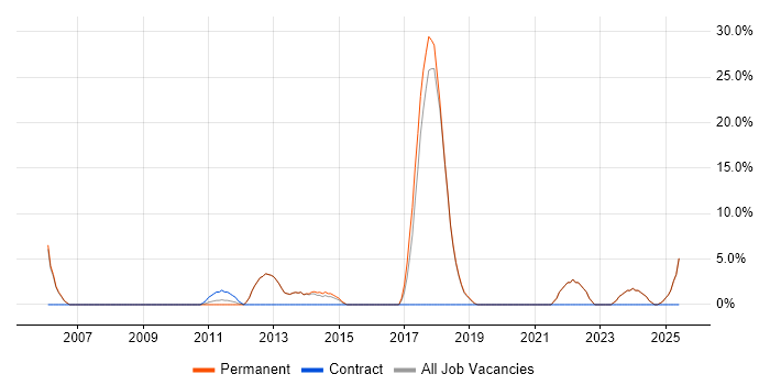 Job vacancy trend for Graduate in Bishop's Stortford Job vacancy trend for Graduate in Bishop's Stortford