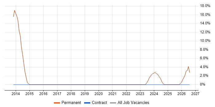 Graphic Design job vacancy trend in Bishop's Stortford