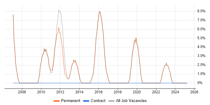 Job vacancy trend for HP in Bishop's Stortford Job vacancy trend for HP in Bishop's Stortford