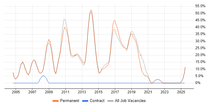 Job vacancy trend for HTML in Bishop&#39;s Stortford