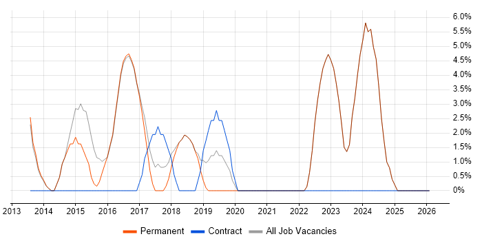 Infrastructure Engineering job vacancy trend in Bishop's Stortford