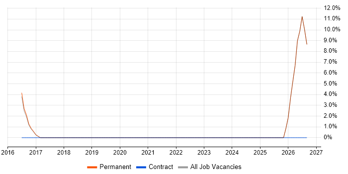 Infrastructure Specialist job vacancy trend in Bishop's Stortford