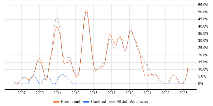 Job vacancy trend for JavaScript in Bishop&#39;s Stortford