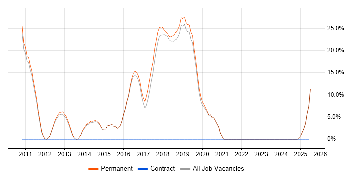 Job vacancy trend for jQuery in Bishop&#39;s Stortford