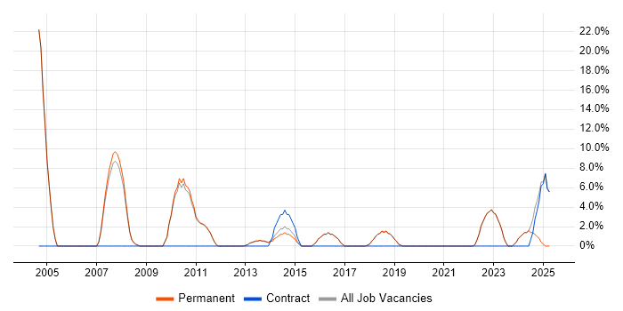 Job vacancy trend for LAN in Bishop's Stortford Job vacancy trend for LAN in Bishop's Stortford