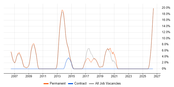 Lead job vacancy trend in Bishop's Stortford