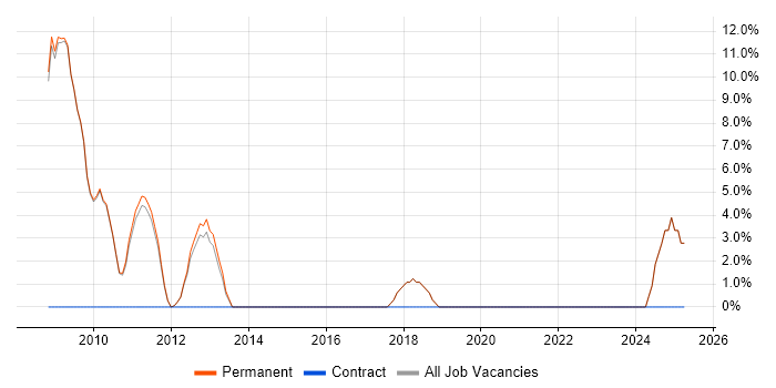 Job vacancy trend for LINQ in Bishop&#39;s Stortford