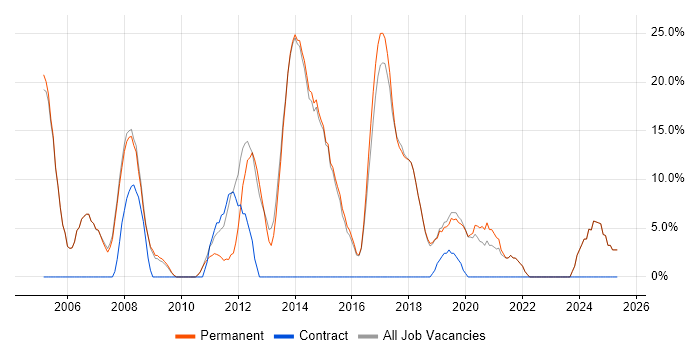 Job vacancy trend for Linux in Bishop&#39;s Stortford