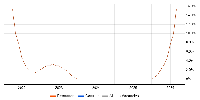 Machine Learning job vacancy trend in Bishop's Stortford