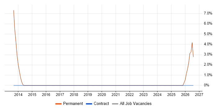 Magento job vacancy trend in Bishop's Stortford