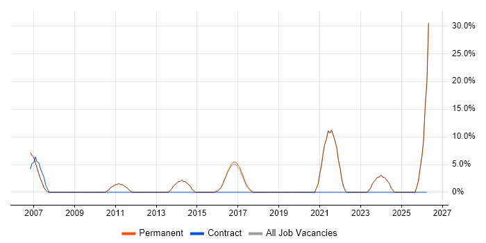 Manufacturing job vacancy trend in Bishop's Stortford