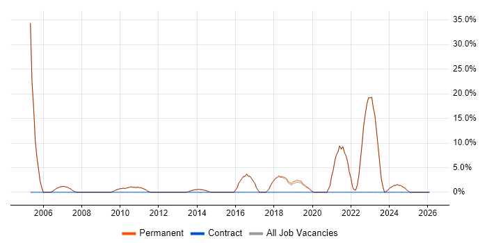 Mentoring job vacancy trend in Bishop's Stortford