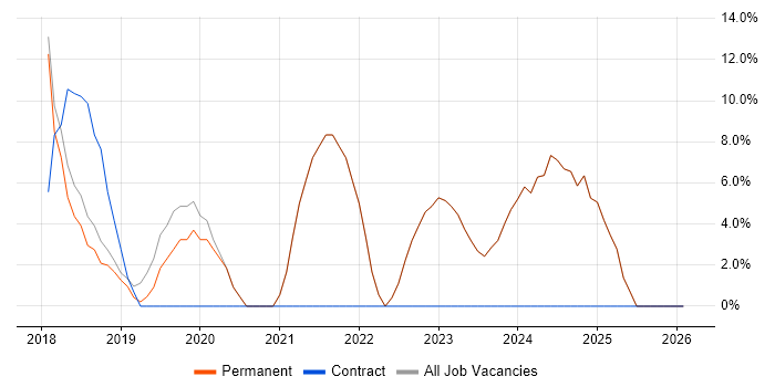 Microsoft 365 job vacancy trend in Bishop's Stortford