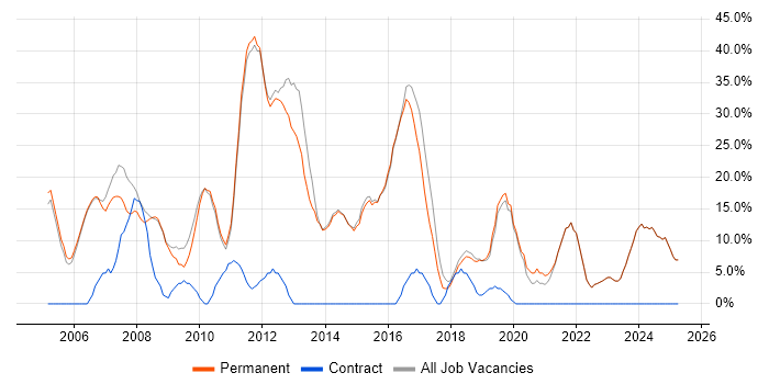Job vacancy trend for Microsoft in Bishop&#39;s Stortford