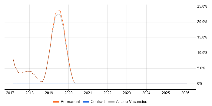 MongoDB job vacancy trend in Bishop's Stortford