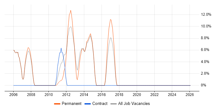 Multithreading job vacancy trend in Bishop's Stortford