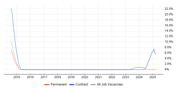 Job vacancy trend for Network Architecture in Bishop's Stortford Job vacancy trend for Network Architecture in Bishop's Stortford