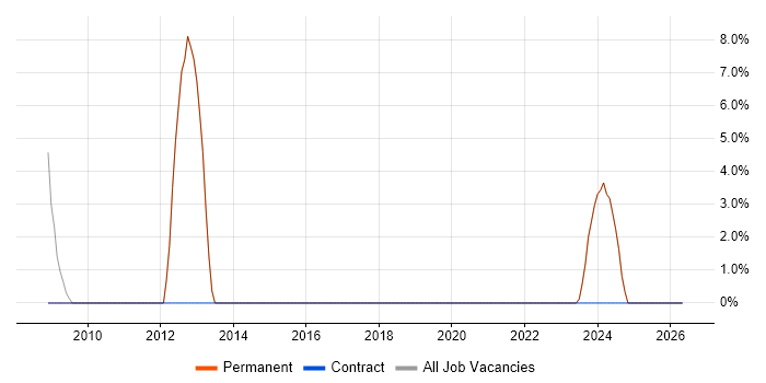 NHS job vacancy trend in Bishop's Stortford