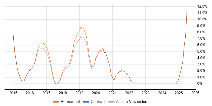 Job vacancy trend for Node.js in Bishop&#39;s Stortford