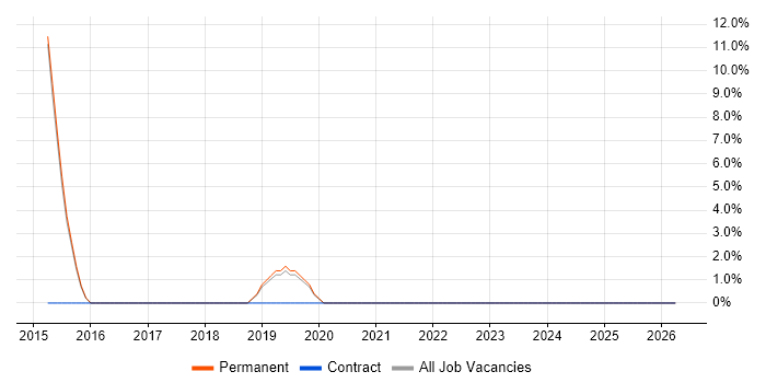 Onboarding job vacancy trend in Bishop's Stortford